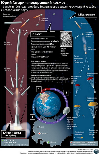 Первый полёт человека в космос